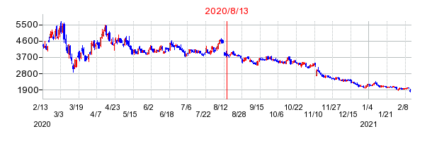 2020年8月13日 13:46前後のの株価チャート